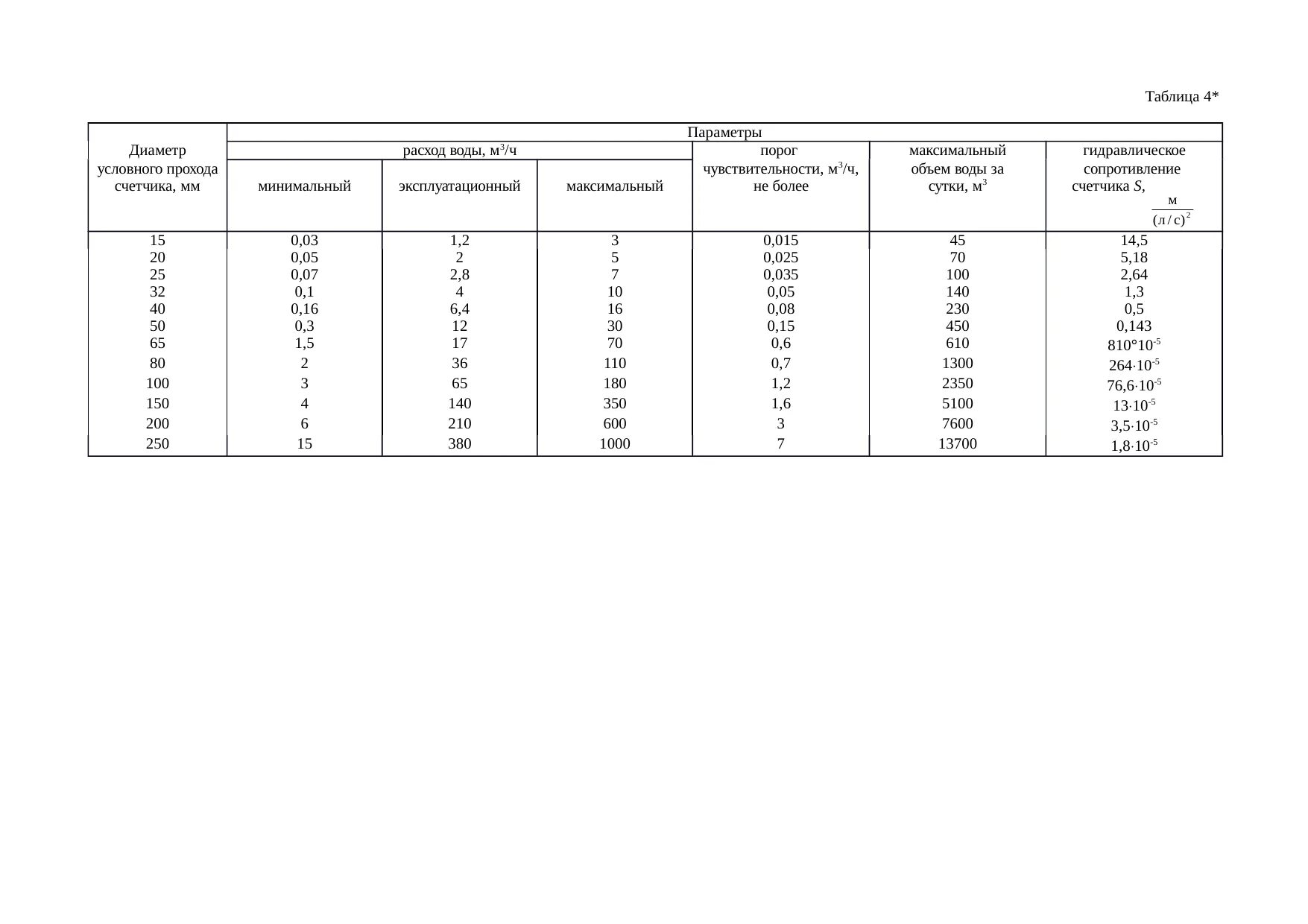 Фановая труба СНИП 2.04.01-85. СНИП 2.01.04-85 табл.4. СНИП 2.04.01-85 таблица а.2. СНИП 2.04.01-85 скан. Снип 3.03 01 статус на 2023 год