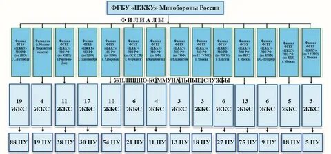 Филиала фгбу цжку