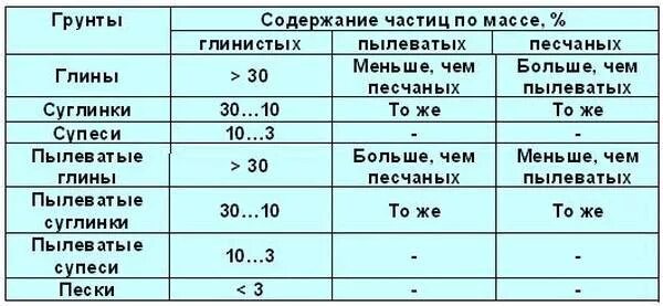 Содержание глинистых частиц в супеси. Суглинок содержание глинистых частиц. Содержание песчаных частиц. Содержание пылеватых и глинистых частиц в песке.