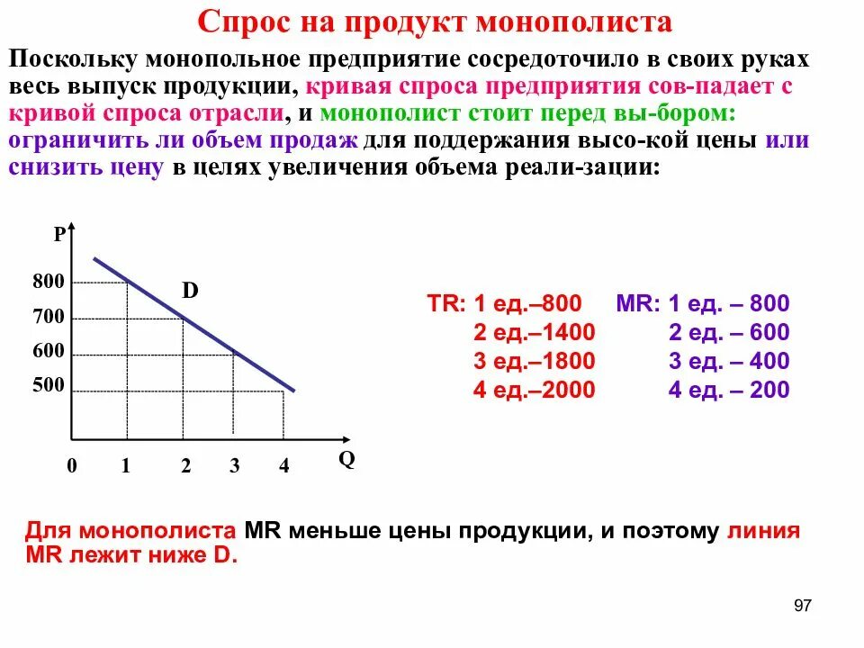 Рост монополий пришелся. Кривая спроса монопольной фирмы. ) Кривая спроса фирмы-монополиста имеет отрицательный наклон. Монопольный спрос на продукцию предприятия. Спрос на продукт монополиста.