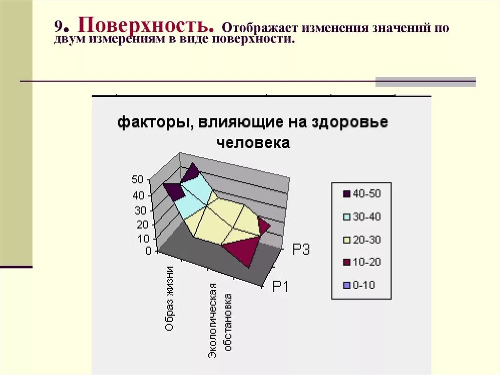 Означенных изменений. Диаграмма типа поверхность. Построение диаграммы поверхность. Отображающая поверхность. Графики видов поверхности.