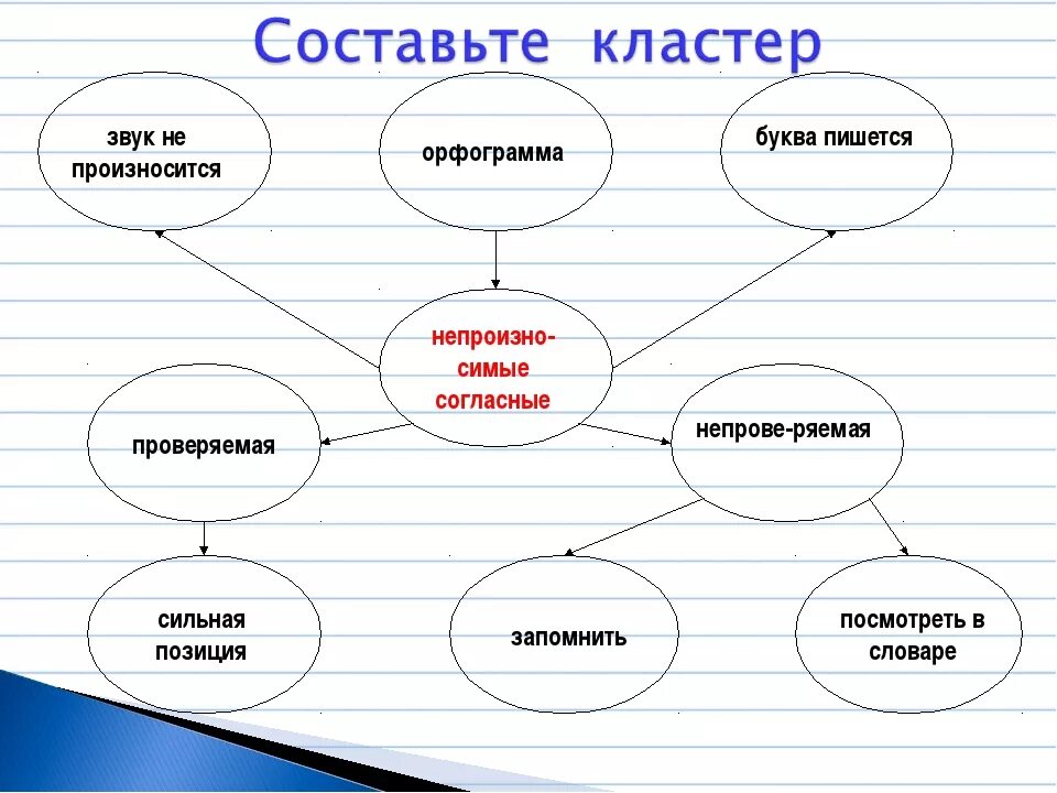 Составляющая семьи. Кластер орфограммы. Кластер звуки. Кластер на тему звуки. Кластер по теме орфография.