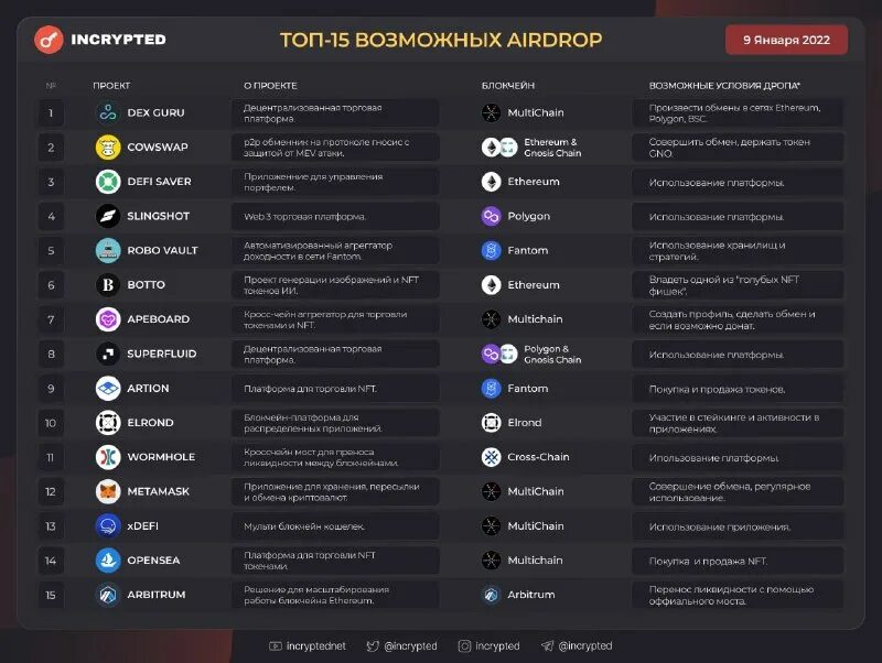 Ретродропы криптовалюты. Дропы и ретродропы крипто. sksync ретродроп. потенциальные ретродропы сайты календарь.