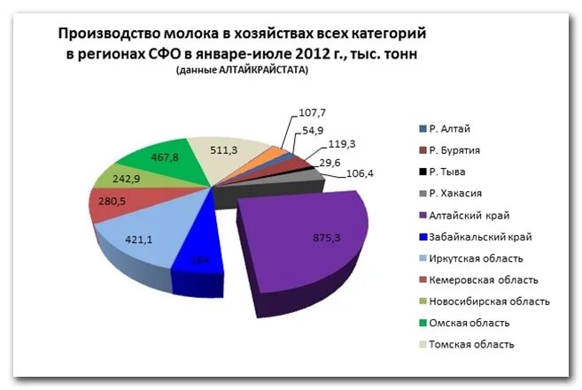 Производством каких товаров известна свердловская область. Какие товары производят в нашем регионе. Какие товары производят в твоем регионе. Молочное скотоводство Алтайского края. Какие есть производство товаров в Алтайском.