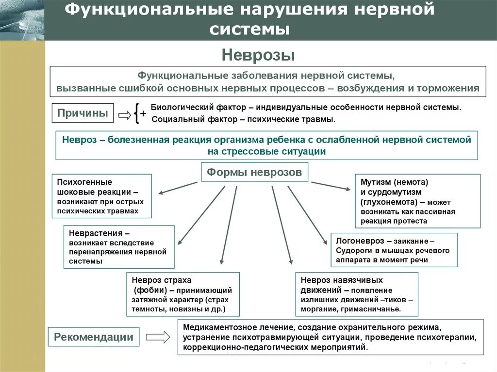 Функциональные и органические болезни нервной системы.. Функциональные расстройства нервной системы. Причины поражения нервной системы. Функциональные нарушения нервной системы.