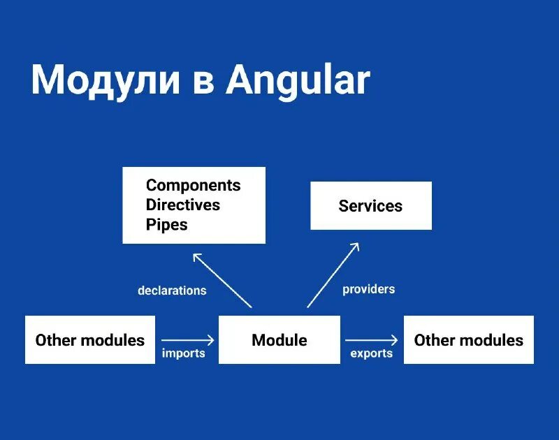 Angular module. Иконка исполняемого файла приложение visual studio. Архитектура nestjs. Дата модель. Angular module.