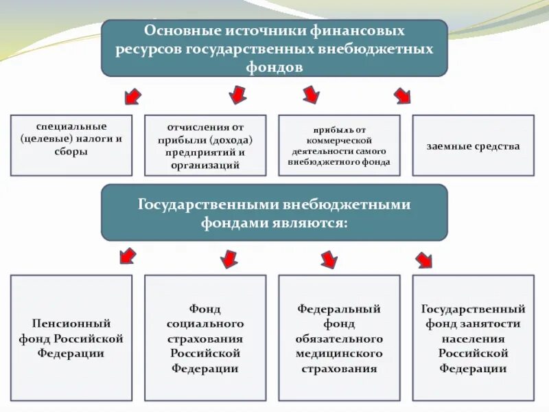 Формирование и использование внебюджетных фондов. Внебюджетные фонды рф. целевые внебюджетные фонды. бюджет и внебюджетные фонды. источниками государственных внебюджетных фондов являются.