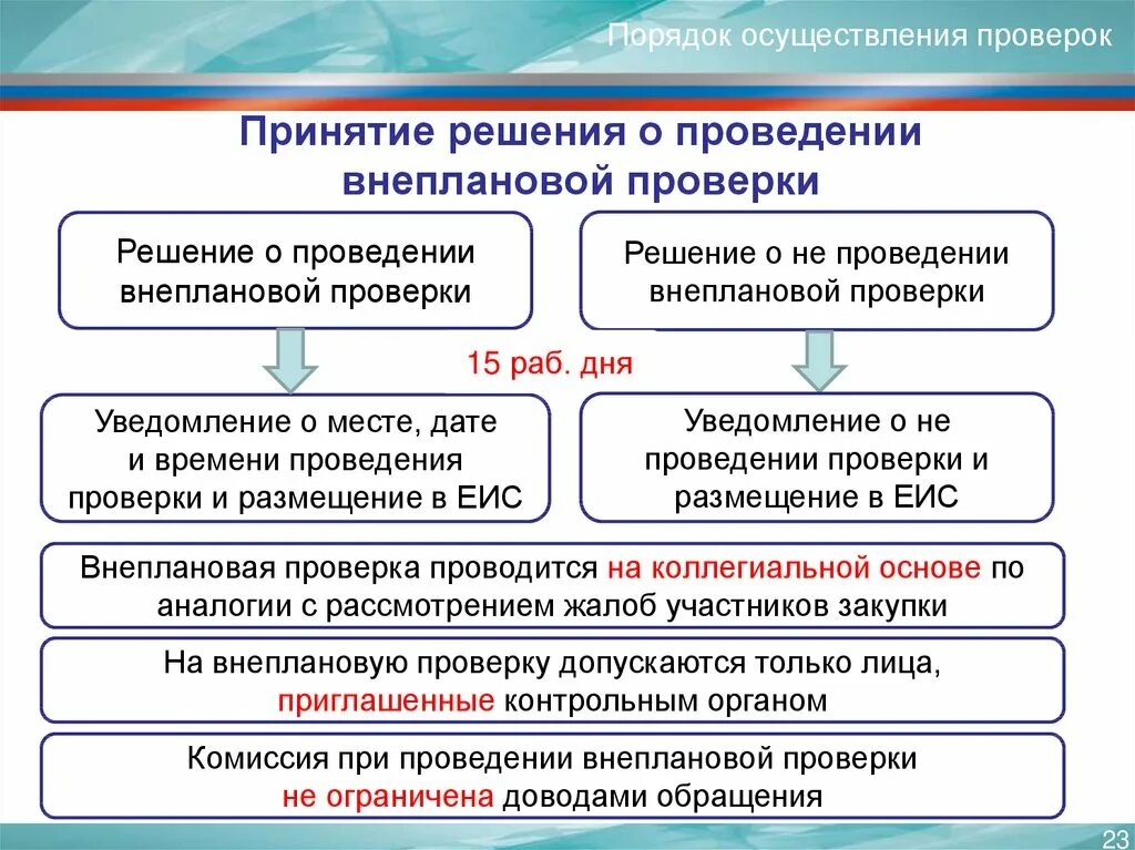 Основание проведения проверки. Порядком проведения контроля. Порядок проведения проверок. Порядок проведения тестирования. Порядок проведения проверки по факту