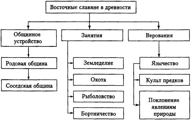 Верования восточных славян занятия расселения. Восточные славяне в древности таблица. Схема восточные славяне в древности. Основные занятия славян схема. Схема занятия восточных славян в древности.