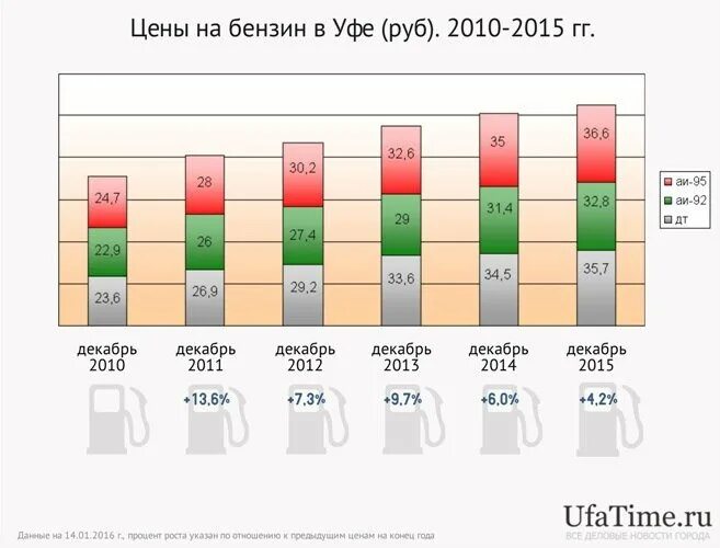 Бензин в 2010. Стоимость бензина в 2010 году. Стоимость бензина в 2010 году в России. Сколько стоил бензин в 2010 году.
