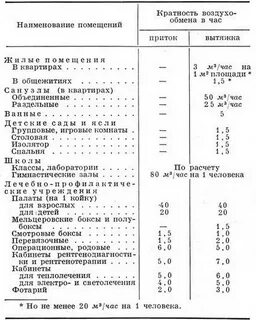 Нормативы по вентиляции