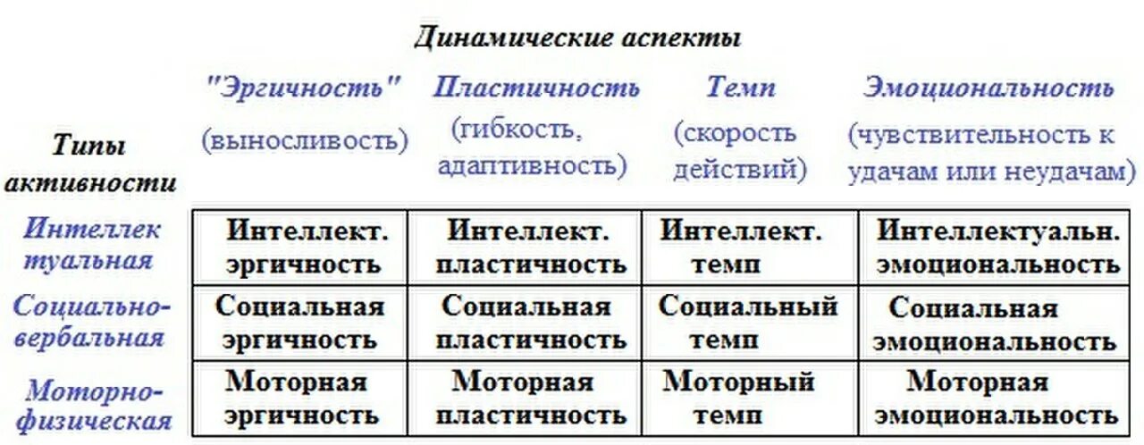 Русалов ост. Структура темперамента по в.м.Русалову. Русалов теория темперамента. Концепция структуры темперамента в.м. Русалова.. Структура темперамента в теории в.м.Русалова.