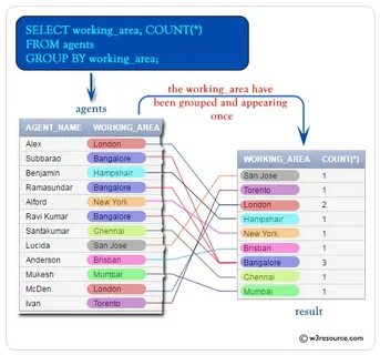 Select sum group by