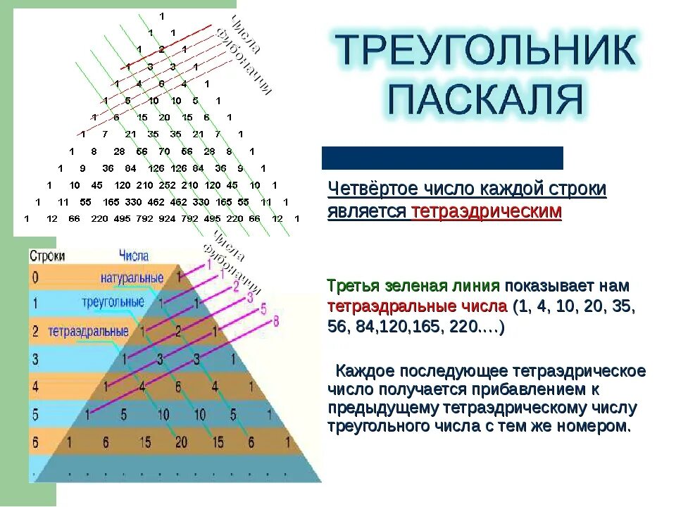 Треугольник Паскаля числа Каталана. Треугольник Паскаля до 100. Тетраэдральные числа. Треугольник Паскаля и числа Фибоначчи.