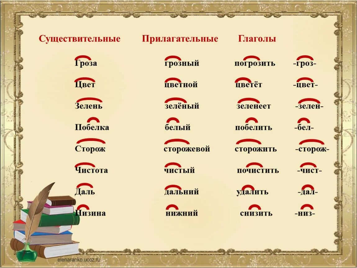 Однокоренное имя существительное к слову работать. Гроза родственные слова. Гроза однокоренные слова. Однокоренные существительные прилагательные и глаголы. Проверорочное слова гроза.