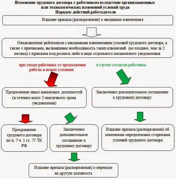 Трудовой договор время действия. Изменение условий трудового договора схема. Алгоритм изменения трудового договора. Каков порядок изменения условий трудового договора. Какие условия для изменения трудового договора.