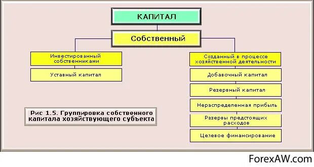 Собственный капитал вопросы. Капитал созданный в процессе хозяйственной деятельности это. Собственный капитал созданный в процессе хозяйственной деятельности. Собственный капитал инвестированный собственником. Собственный капитал предприятия это.