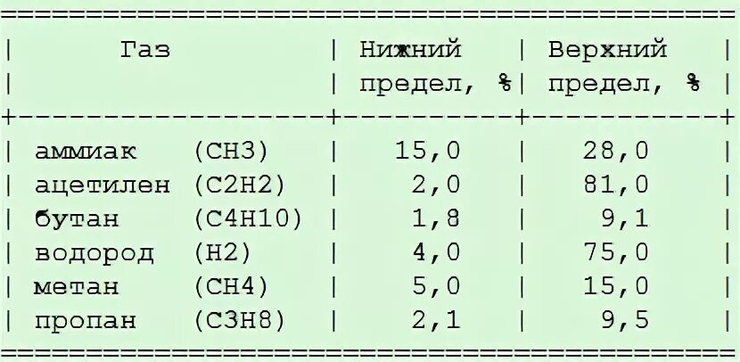 Взрывоопасный газ тяжелее воздуха. ГАЗЫ легче и тяжелее воздуха список. Какие горючие ГАЗЫ тяжелее воздуха. Таблица легких газов. Тяжелые ГАЗЫ таблица.