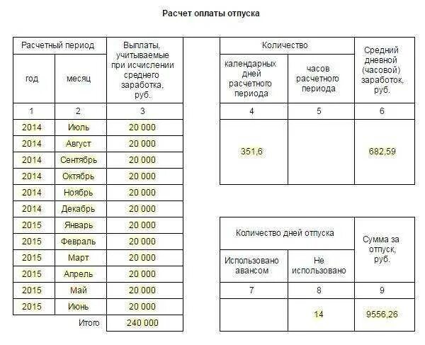 Как рассчитать сколько отпуска. Как посчитать выплату за неиспользованный отпуск. Таблица расчета отпуска по месяцам. Как рассчитывается компенсация отпуска при увольнении. Компенсация отпуска таблица.