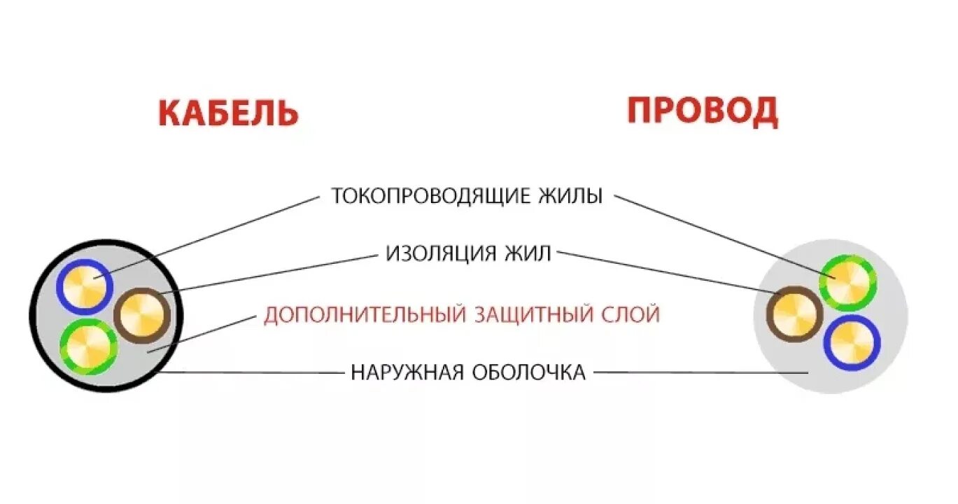 1 токопроводящие жилы. Провод кабель шнур в чем разница. Отличие кабеля от провода и шнура. Разница между проводом и кабелем. В чем различия между кабелем и проводом.