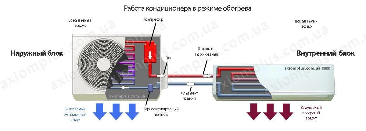 Можно ли включить кондиционер при температуре. Сплит система внешний и внутренний блок. Устройство внутреннего блока кондиционера сплит системы. Сплит система система обогрева охлаждения. Наружный блок кондиционера конструкция.