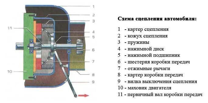 Виды автоматического сцепления. Сцепление схема и принцип работы. сцепление схема устройство. схема работы сцепления. схема устройства сцепления автомобиля.