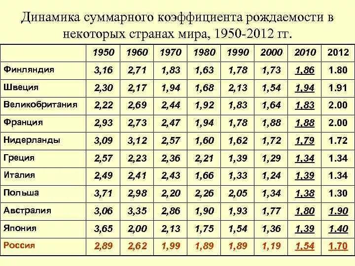 Уровень смертности по странам. Коэффициент рождаемости в Европе. Уровни рождаемости таблица. Уровень рождаемости в мире по странам. Коэффициент рождаемости таблица.