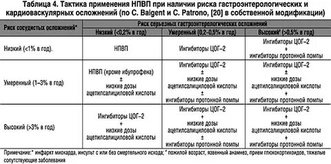 Избыточная блокада цог 2