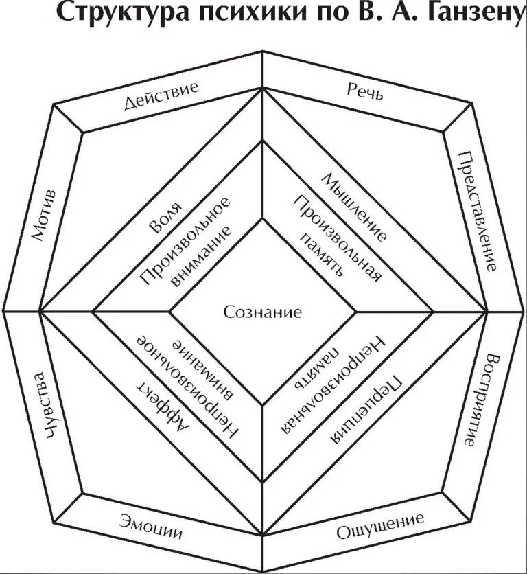 Схема психики в. Моделирование продаж. Системное описание личности по ганзену. Пентобазис. Ганзену.
