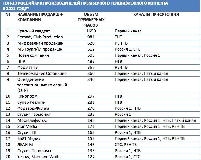 1 Канал анализ контента. Телеканалы 2013 года.