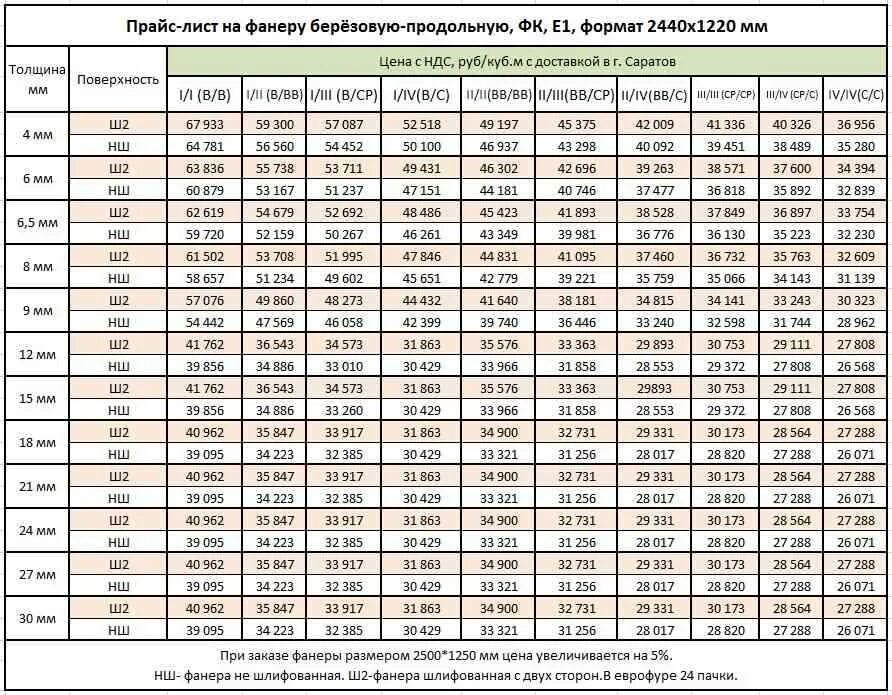 Толщиной 10 12 мм. Фанера 5 мм вес 1м2. Вес листа фанеры ФСФ 9 мм. Стандартные листы фанеры 20 мм. Вес фанеры 2440*1220 18мм.