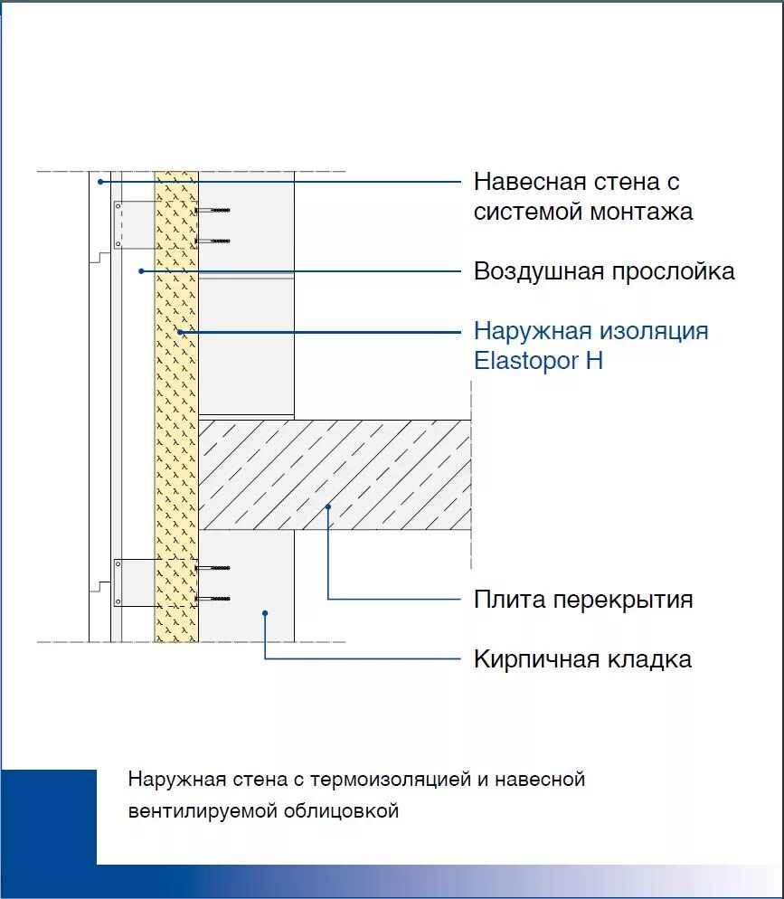 Вентилируемый фасад на кирпичную стену узел. Облегченные конструкции стенового заполнения. Несущая самонесущая и ненесущая стена. Стены 3 типа несущие самонесущие навесные. Трехслойная жб панель 340.
