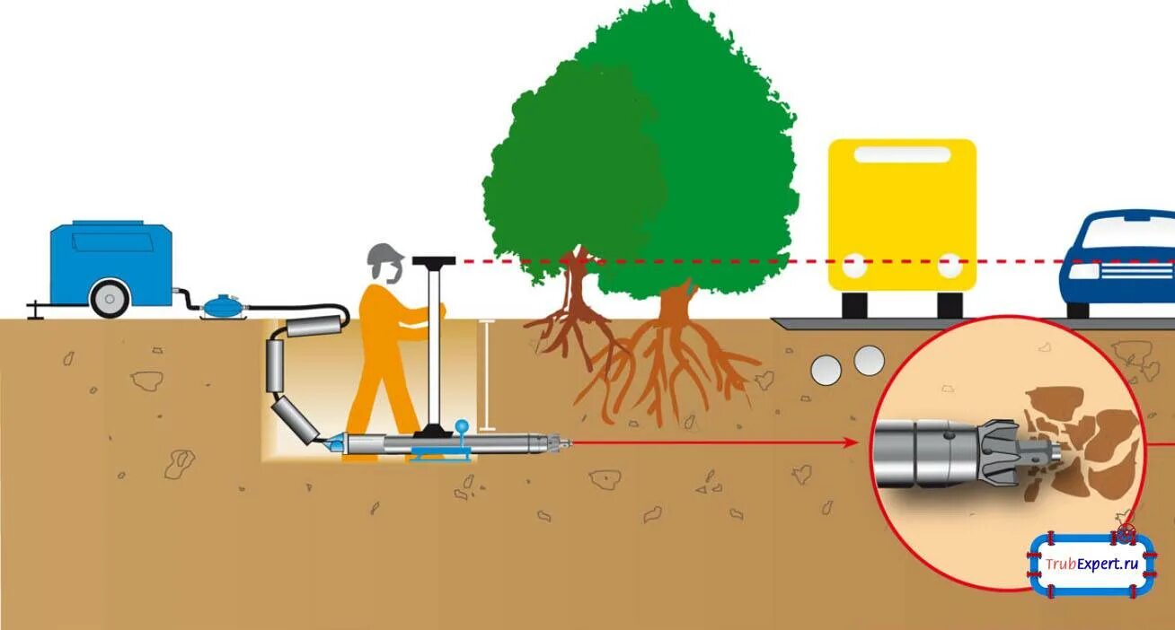 Бестраншейная прокладка методом ГНБ. Прокол методом ГНБ технология. Бестраншейный метод ГНБ. ГНБ методом продавливания грунта. Прокладка труб методом гнб