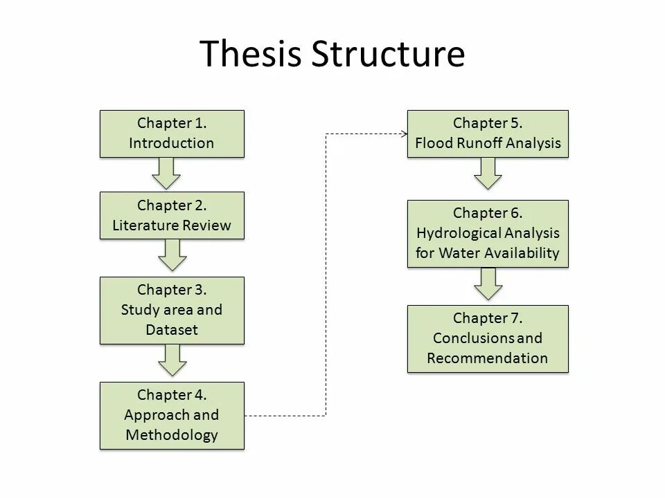 Thesis structure. Master thesis. phd thesis. phd thesis structure.