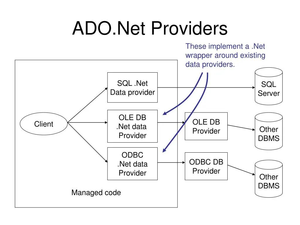 Технология ado net. Ado net c#. Архитектура ado.net. Ado.net лого. Lnsint net