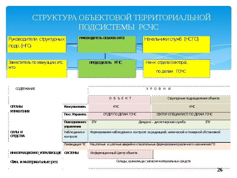 Функциональные подсистемы рсчс создаются. Схема территориальной подсистемы РСЧС. Гражданская оборона в структуре РСЧС. Органы управления ,состав территориальной подсистемы РСЧС. Территориальные и функциональные подсистемы и звенья РСЧС.