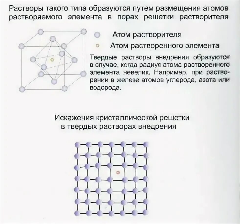 Твердые растворы замещения и внедрения. Твердые растворы замещения и внедрения. Раствор внедрения и замещения. Твердый раствор вычитания. Кристаллическая решетка твердых растворов замещения (а), внедрения (б).