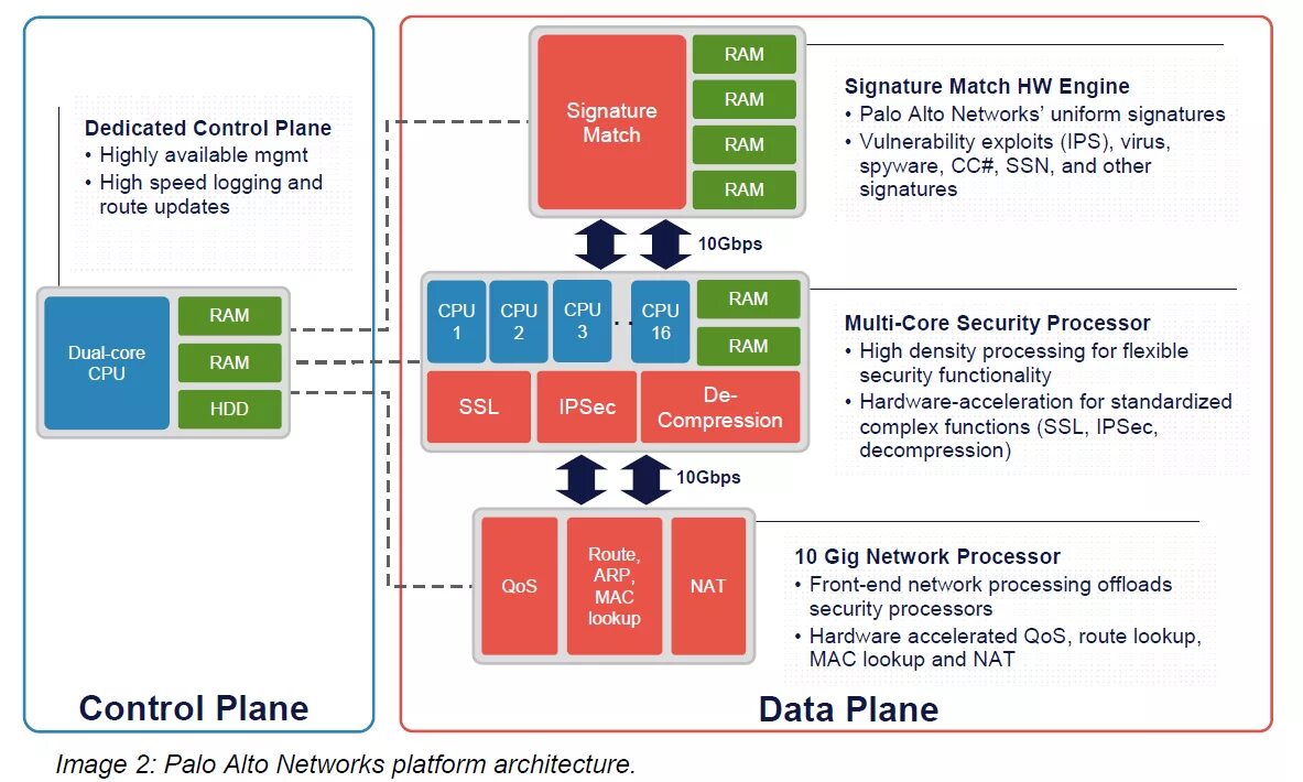Hardware architecture