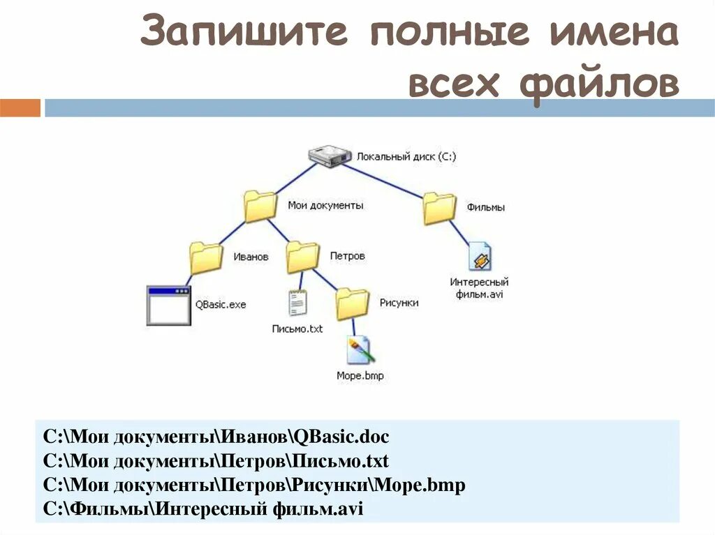 Считать любые файлы. Как правильно составить полное имя файла. Структура файловой системы на диске. Иерархическая файловая система список файловых систем. Схема файловой системы компьютера.