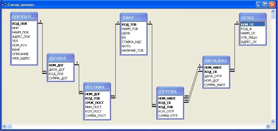 База данных родственники. База данных склад access схема данных. Схема данных склада в access. Схема данных SQL. Таблица склад БД.