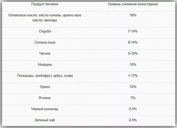 Таблица продуктов понижающих холестерин. Таблица питания для снижения холестерина. Продукты снижающие холестерин таблица. Диета для уменьшения уровня холестерина.