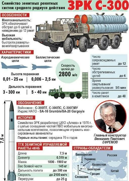 комплекс пво с 300 состав. с 300 состав комплекса. комплекс пво с 300 состав. зрк с-300 ттх. дальность пво с 300.
