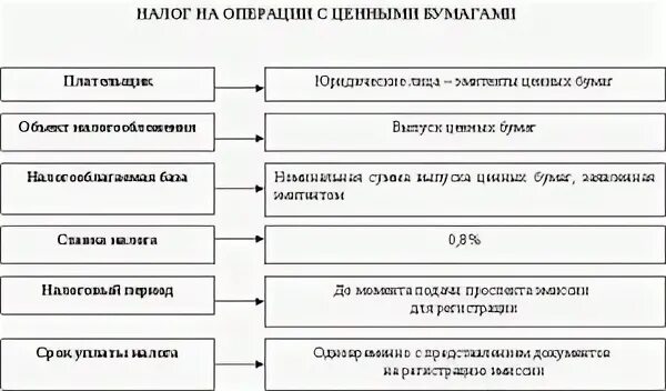 Налогообложение ценных бумаг