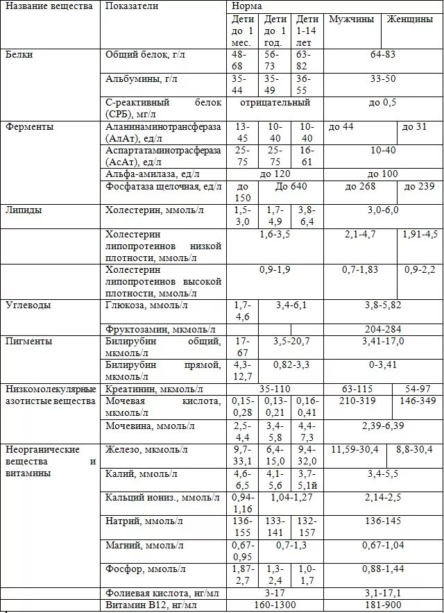 Таблица расшифровки анализа крови на биохимию у взрослых. Расшифровка анализа крови общий у детей таблица. Норма анализов крови у женщины таблица биохимия. Биохимический анализ крови норма и расшифровка результатов таблица. Изменения в анализе крови характерны для