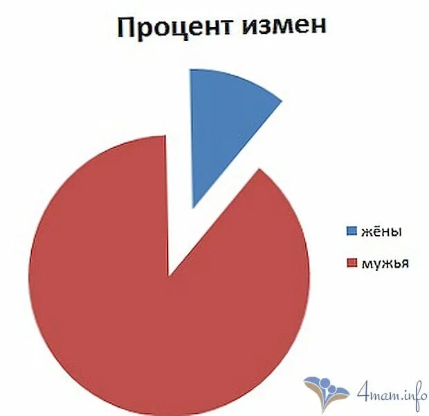 Процент измен мужчин. Процент измен. Процент изменяющих женщин. Статистика измен мужчин.