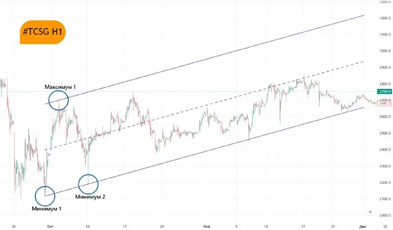 Топ 10 акций мосбиржи. График работы мосбиржи в январе 2024 года. Что такое индекс. График работы мосбиржи в январе 2024 года. График работы мосбиржи в январе 2024 года.