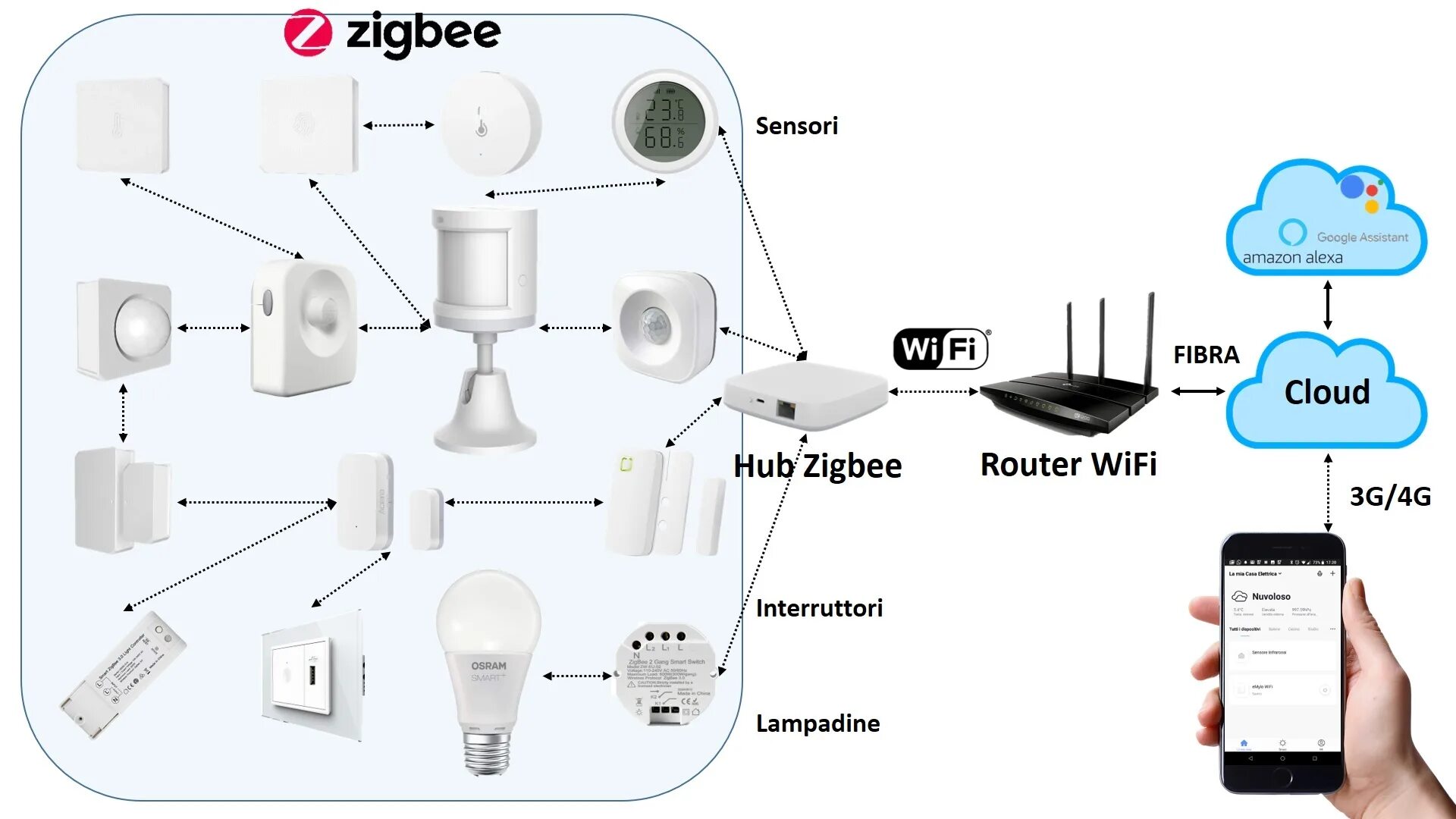 Zigbee работает без интернета. Zigbee работает без интернета