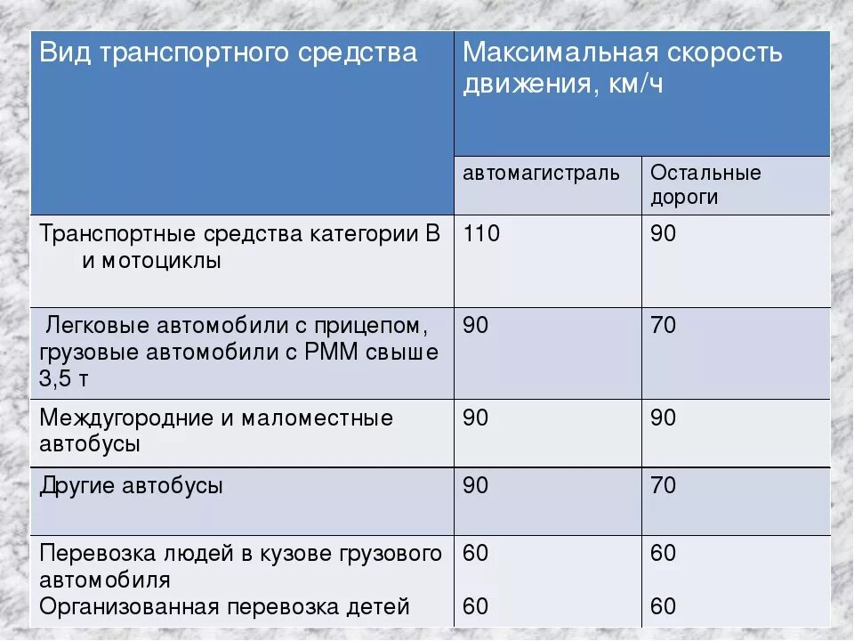 Сколько можно ехать по трассе. Разрешенная скорость автомобиля. Скоростные ограничения для легковых автомобилей с прицепом. Допустимые скорости движения автомобиля. Таблица скорости движения транспортных средств.