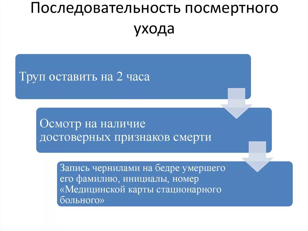 Человек умирает в больнице какие действия родственников. Последовательность действий посмертного ухода. Посмертный уход алгоритм. Посмертный уход за телом. Посмертный уход в ЛПУ.