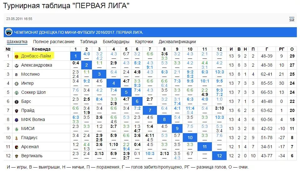 Первая лига беларусь таблица. Таблица мини футбола России. Турнирная таблица мини футбол. Турнирная таблица футзала. Мини-футбол лига Сибиряк турнирная таблица.